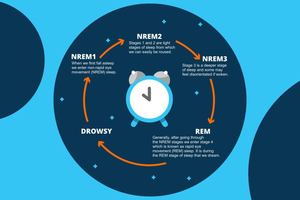 Why Do I Wake Up At 3am Every Night? sleep cycle round